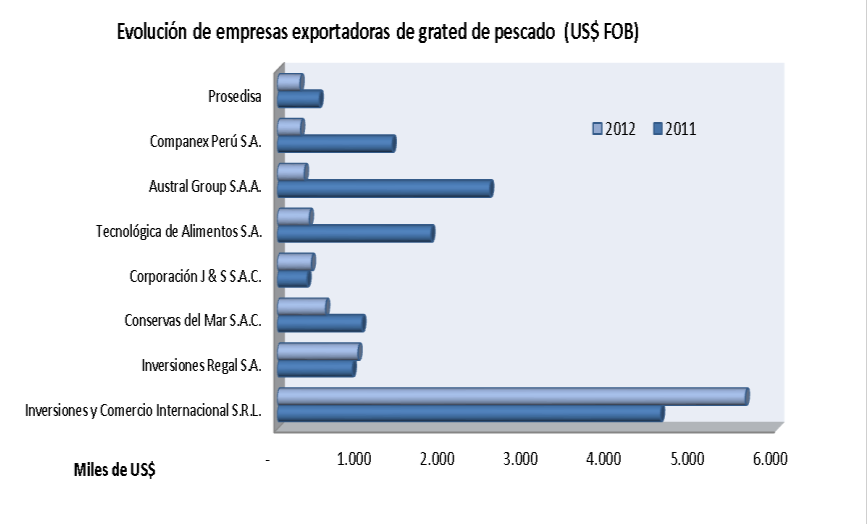 GRATED DE PESCADO Las exportaciones de grated cayeron en 43% en valor y 35% en cantidad durante el 2012.