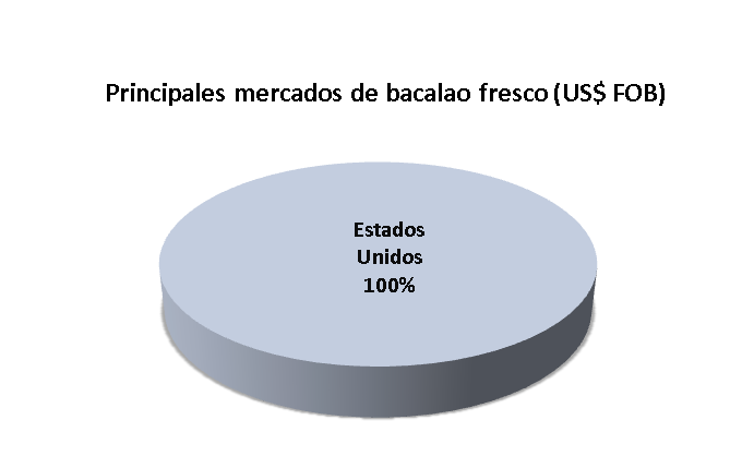 BACALAO DE PROFUNDIDAD (Dissostichus eleginoides) Las exportaciones de bacalao de profundidad mantuvieron la recuperación iniciada en el 2011 en términos de valor con un crecimiento de 4.