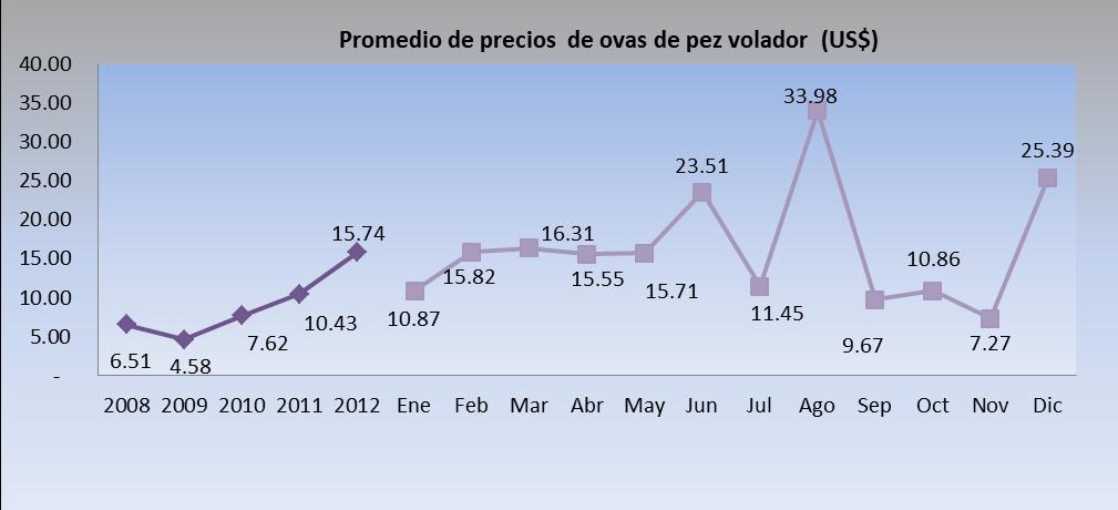 OVAS DE PEZ VOLADOR Las exportaciones de ovas de pez volador presentaron un crecimiento de 117% con relación al año 2011 alcanzado los US$ 28.2 millones. En cuanto al volumen, estas crecieron en 77%.
