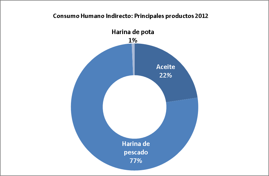 4.3 CONSUMO HUMANO INDIRECTO Las exportaciones de consumo humano indirecto representaron en el 2012 el 70% de las exportaciones totales, 3 puntos porcentuales por encima del valor del 2011, y una