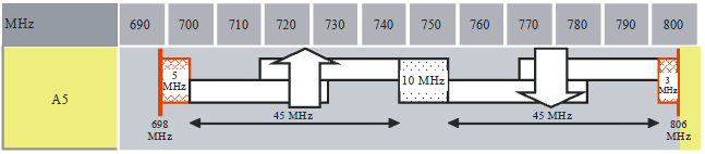 ATRIBUCIONES EXCLUSIVAS AL SERVICIO MÓVIL TERRESTRE PARA SISTEMAS IMT Banda 700 MHz (698-806 MHz) con disposición de frecuencias A5 (Propuesta APAC/APT, Asia- Pacific Telecommunity) (45+45