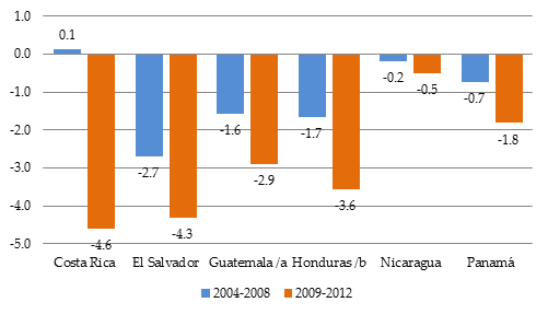 Centroamérica: Evolución del Déficit Fiscal SNPF (2004 2004--2008 y 20092009-2012) (Porcentajes del PIB)