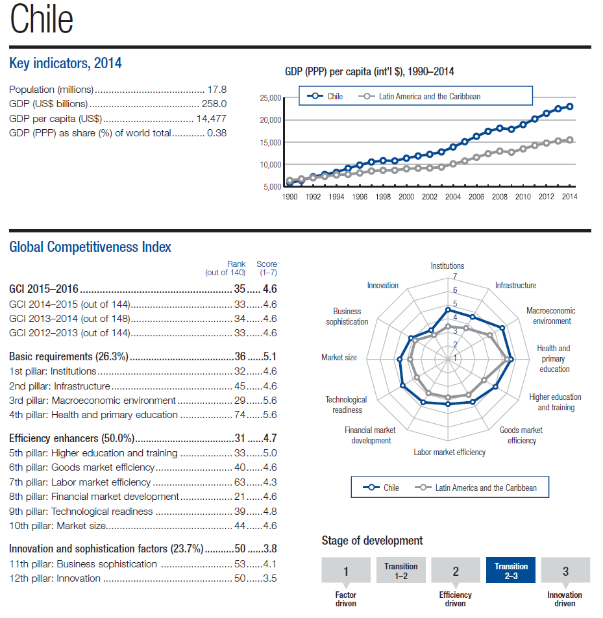 Chile competitividad en transición 2015-2016 1. Salud y Educación Primaria 2.