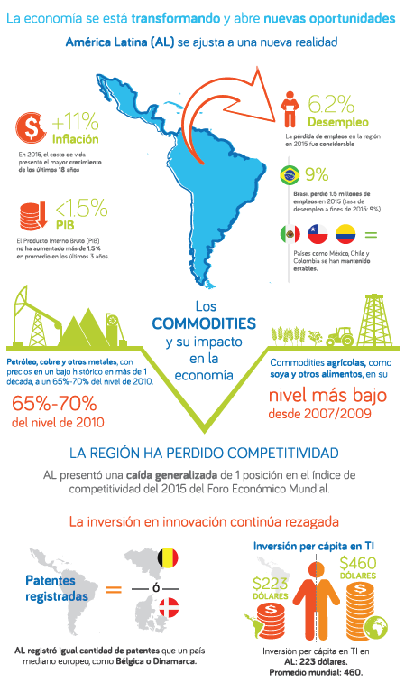 América Latina 2016 Economía, Competitividad.