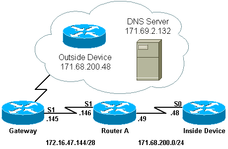 Configuraciones Configuran al router A para el NAT, tales que traduce el dispositivo interno a un direccionamiento del pool test-loop y el dispositivo externo a un direccionamiento del pool