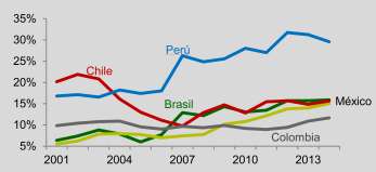 Así Va SE INCREMENTAN LAS PROBABILIDADES DE UNA CRISIS EN BRASIL Brasil inició de manera difícil 2015, en medio de escándalos políticos y una desaceleración evidente de la economía.