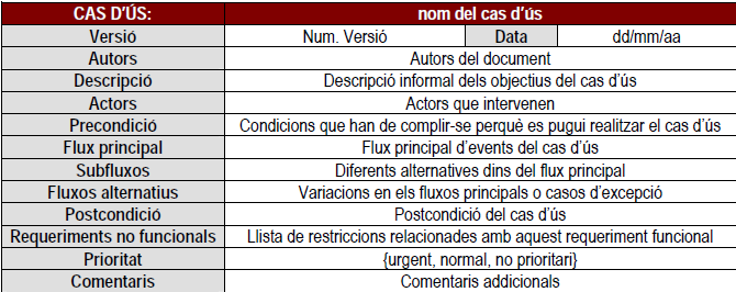 Diagrames de cas d ús (I) Interacció d actors (usuaris, processos, subsistems.