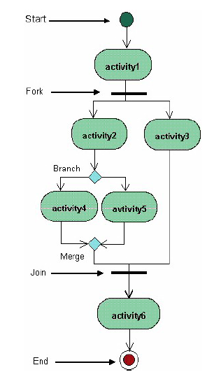 Diagrames d activitat Representen processos de negoci a alt nivell.