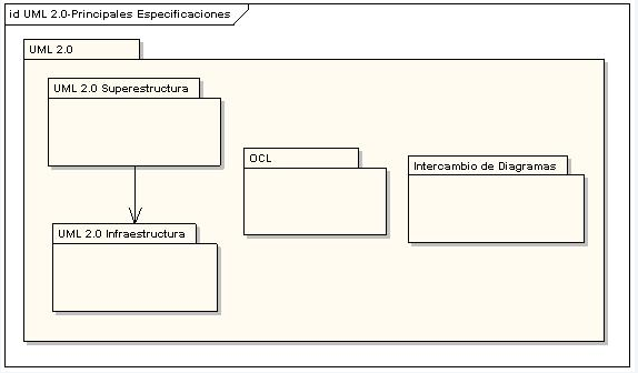 UML 2 (I) Objectius: Llenguatge de modelat més