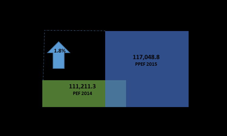 I. VARIACIONES MÍNIMAS EN EL PPEF 2015. RAMO 20, DESARROLLO SOCIAL. El presupuesto propuesto en el PPEF 2015 para el Ramo 20, asciende a 117 mil 48.8 mdp, lo cual representa un crecimiento de 1.
