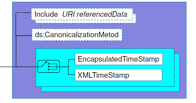 SELLOS DE TIEMPO EN XADES (2) Sellos de tiempo en XADES. Contenedores EncapsulatedTimeStamp es una instancia de EncapsulatedPKIDataType. XMLTimeStamp permite almacenar sellos de tiempo XML.