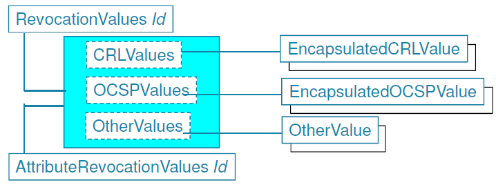 XADES-XL : VALORES DE DATOS DE ESTADO DE CERTIFICADOS El elemento <xades:revocationvalues> contiene el conjunto completo de datos de estado de certificación que se han usado para verificar la firma.