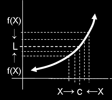 INTRODUCCIÓN Un límite matemático, expresa la tendencia de una función mientras sus parámetros se aproximan a un cierto valor.
