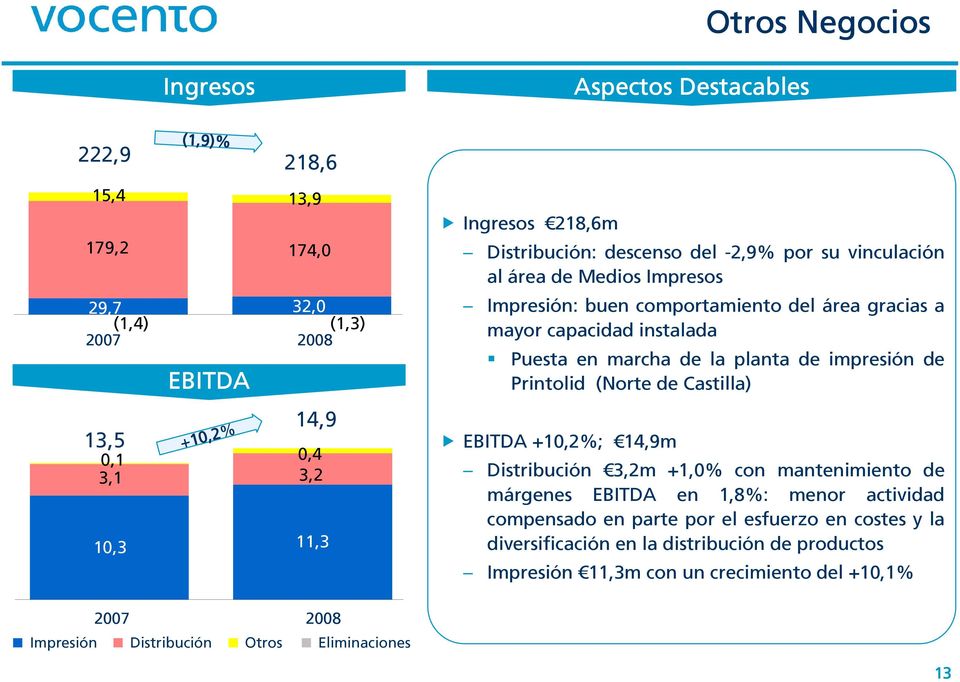 la planta de impresión de Printolid (Norte de Castilla) EBITDA +10,2%; 14,9m Distribución 3,2m +1,0% con mantenimiento de márgenes EBITDA en 1,8%: menor actividad compensado en
