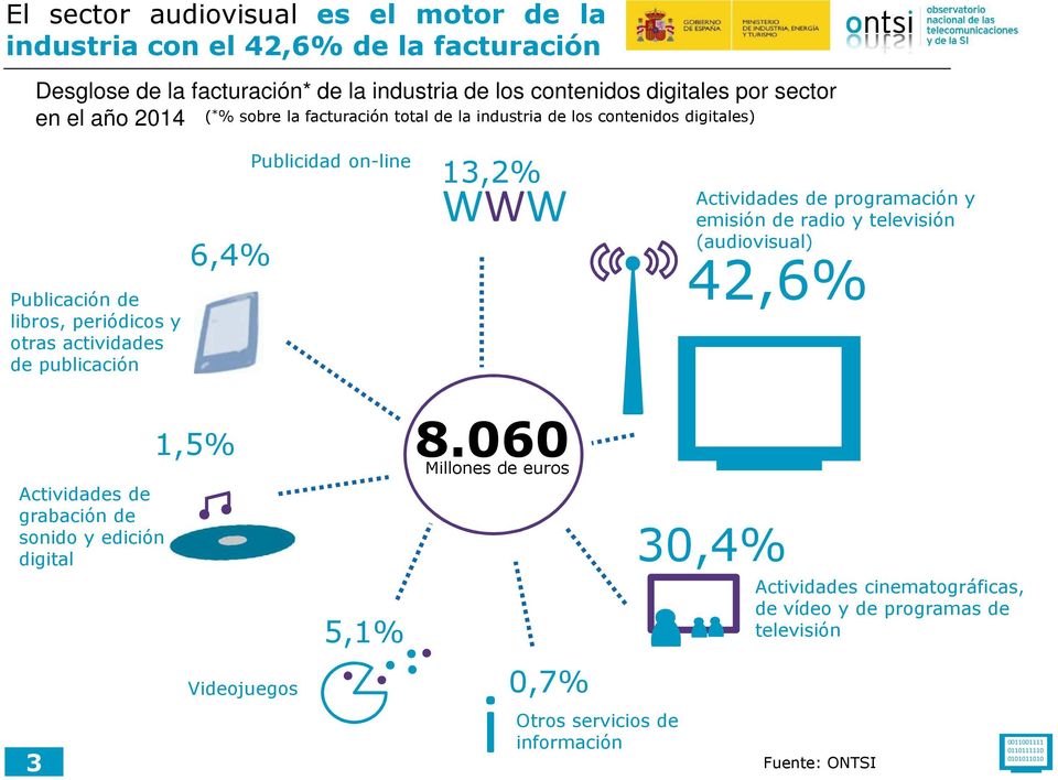on-line 13,2% WWW Actividades de programación y emisión de radio y televisión (audiovisual) 42,6% Actividades de grabación de sonido y edición digital 3 1,5% Videojuegos 5,1%