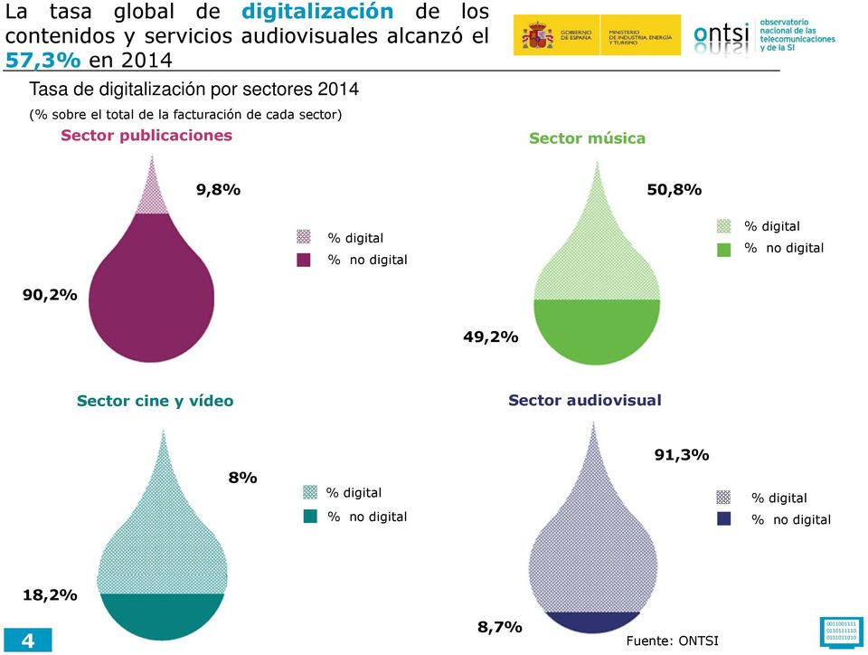 música 9,8% 50,8% % digital % no digital % digital % no digital 90,2% 49,2% Sector cine y vídeo Sector