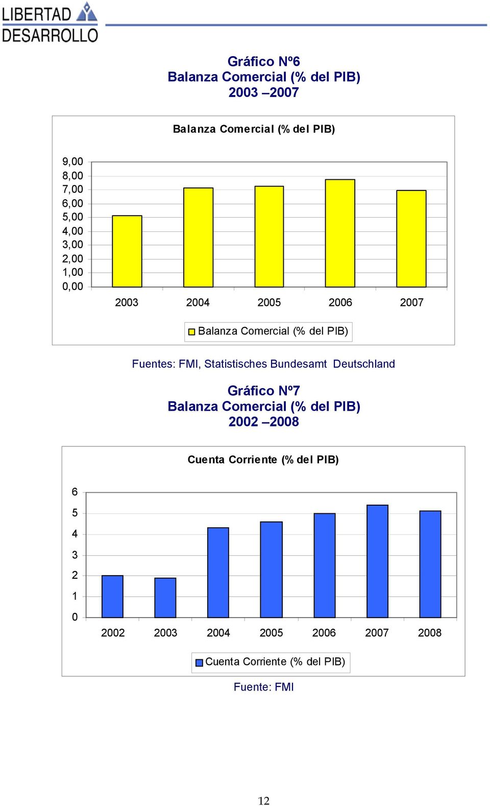 Statistisches Bundesamt Deutschland Gráfico Nº7 Balanza Comercial (% del PIB) 22 28