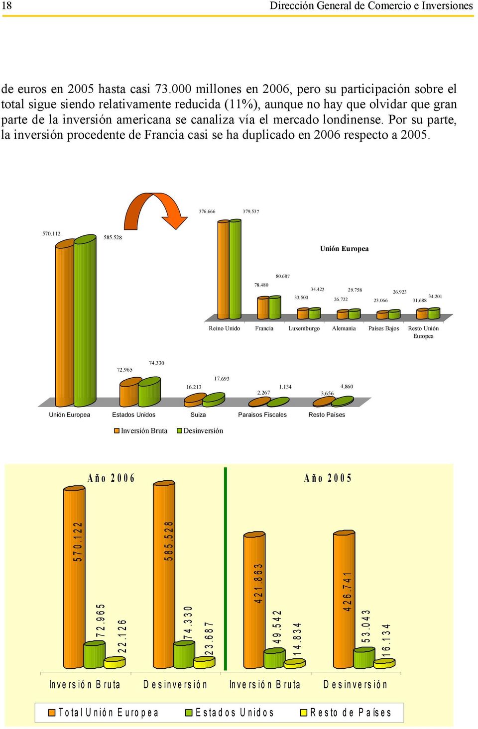 londinense. Por su parte, la inversión procedente de Francia casi se ha duplicado en 2006 respecto a 2005. 376.666 379.537 570.112 585.528 Unión Europea 80.687 78.480 33.500 34.422 26.722 29.758 23.