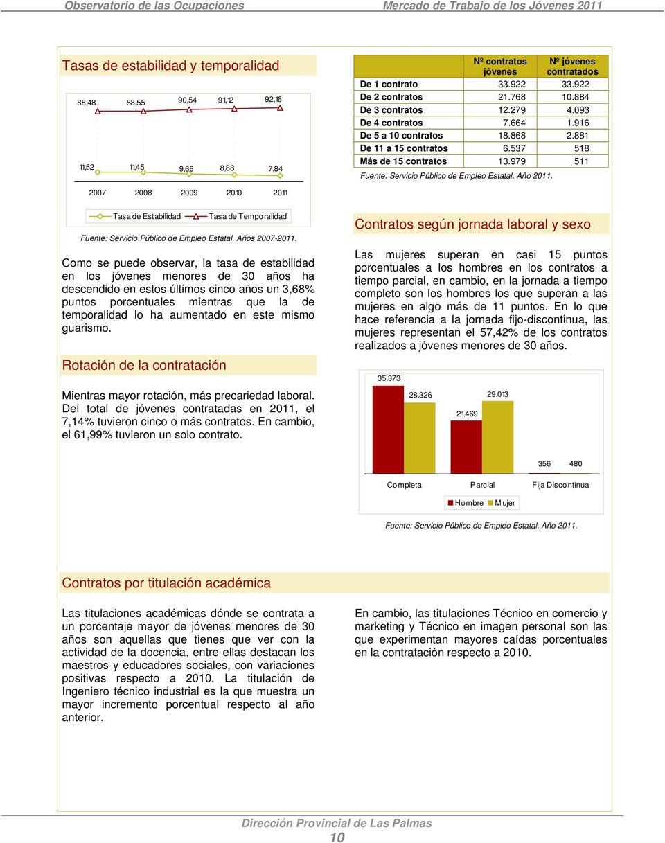 979 511 2007 2008 2009 2010 2011 Tasa de Estabilidad Tasa de Temporalidad Fuente: Servicio Público de Empleo Estatal. Años 2007-2011.