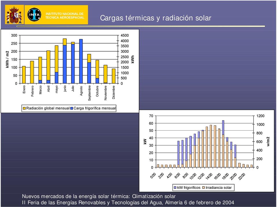 Radiación global mensual Carga frigorífica mensual kw 70 60 50 40 30 20 10 0 0:00 2:00 4:00 6:00 kw