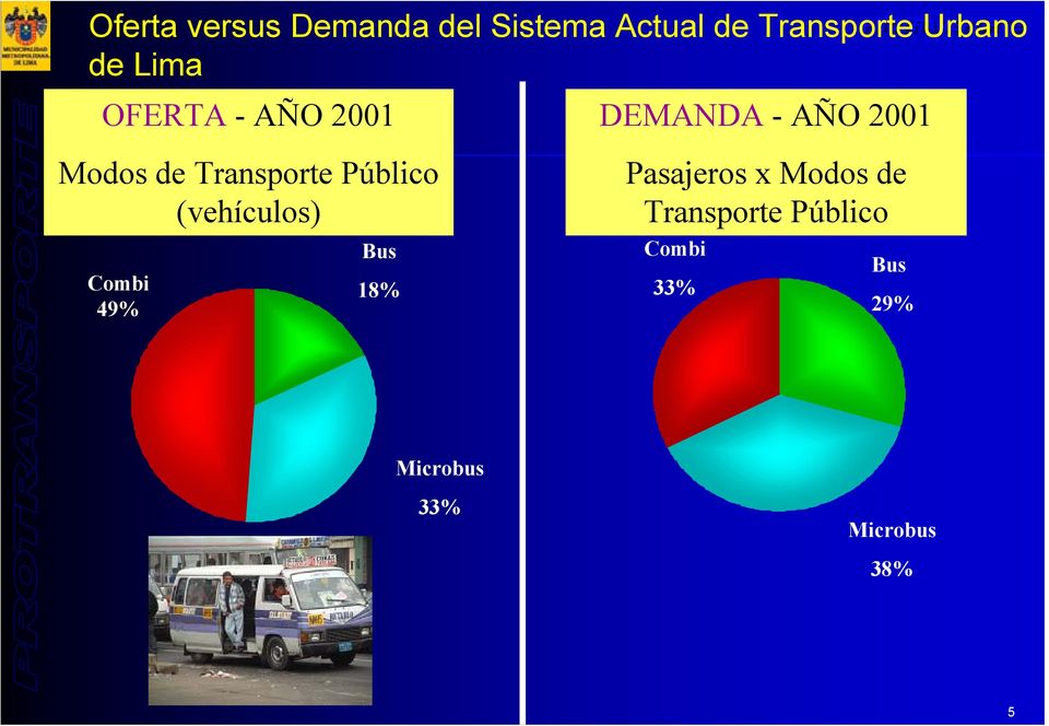 Transporte Público (vehículos) Combi 49% Bus 18% DEMANDA - AÑO