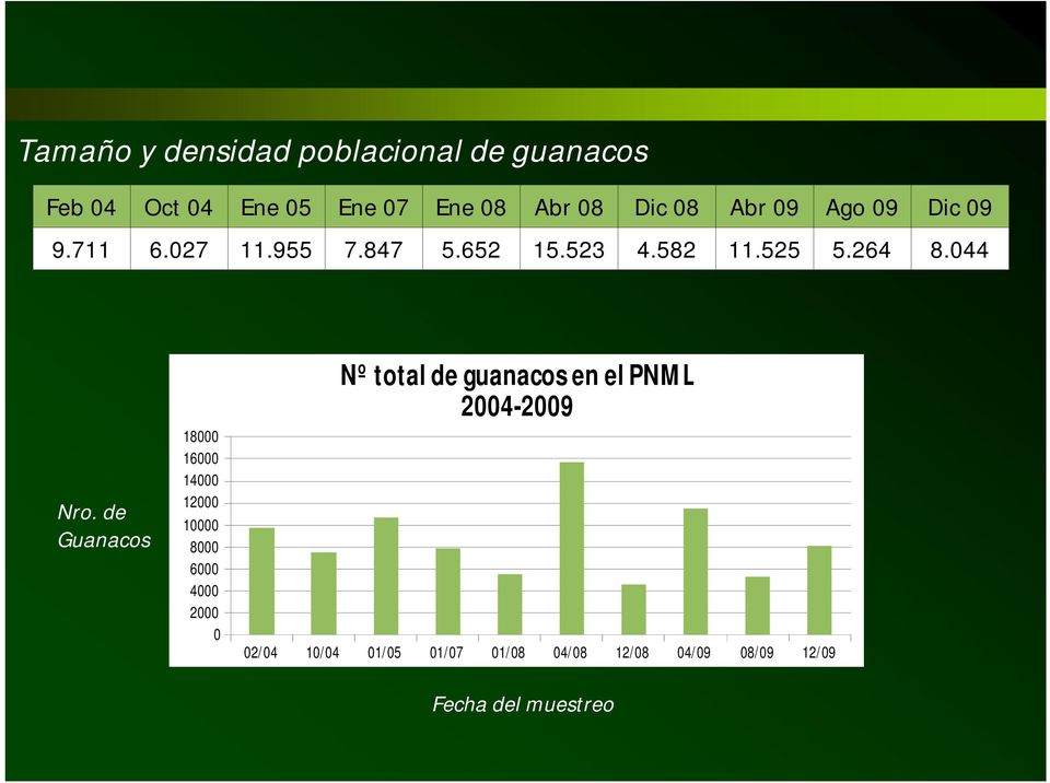 de Guanacos 18000 16000 14000 12000 10000 8000 6000 4000 2000 0 Nº total de guanacos en el