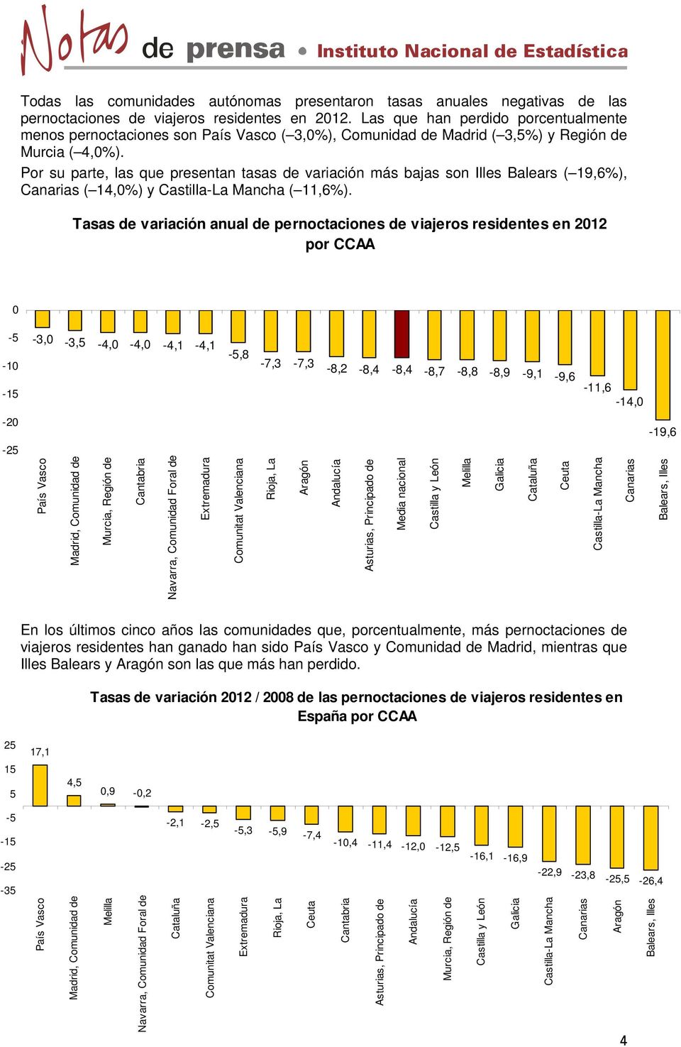 Por su parte, las que presentan tasas de variación más bajas son Illes Balears ( 19,6%), Canarias ( 14,%) y Castilla-La Mancha ( 11,6%).