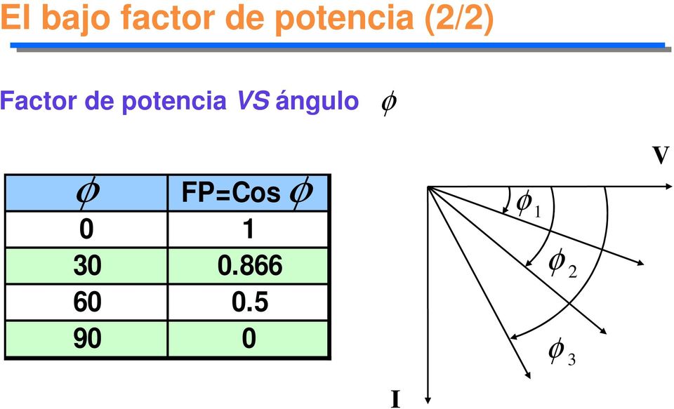 ángulo φ φ FP=Cosφ 0 1 30 0.