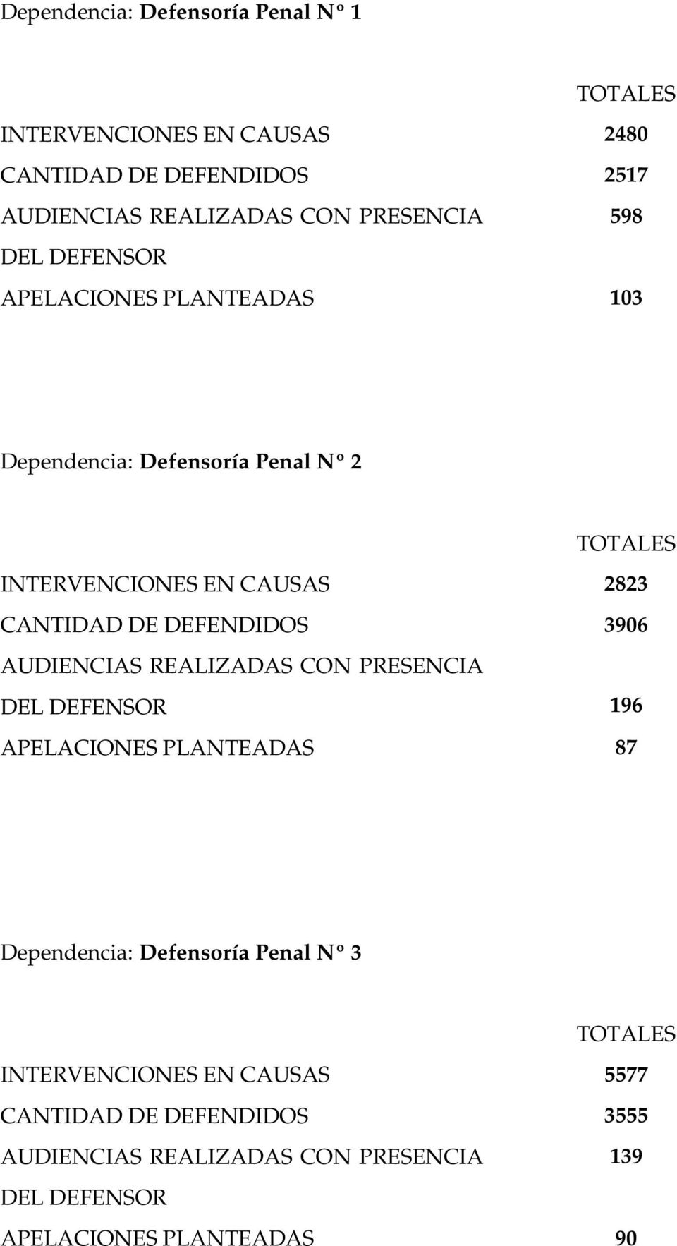 DEFENDIDOS 3906 AUDIENCIAS REALIZADAS CON PRESENCIA DEL DEFENSOR 96 APELACIONES PLANTEADAS 87 Dependencia: Defensoría Penal Nº