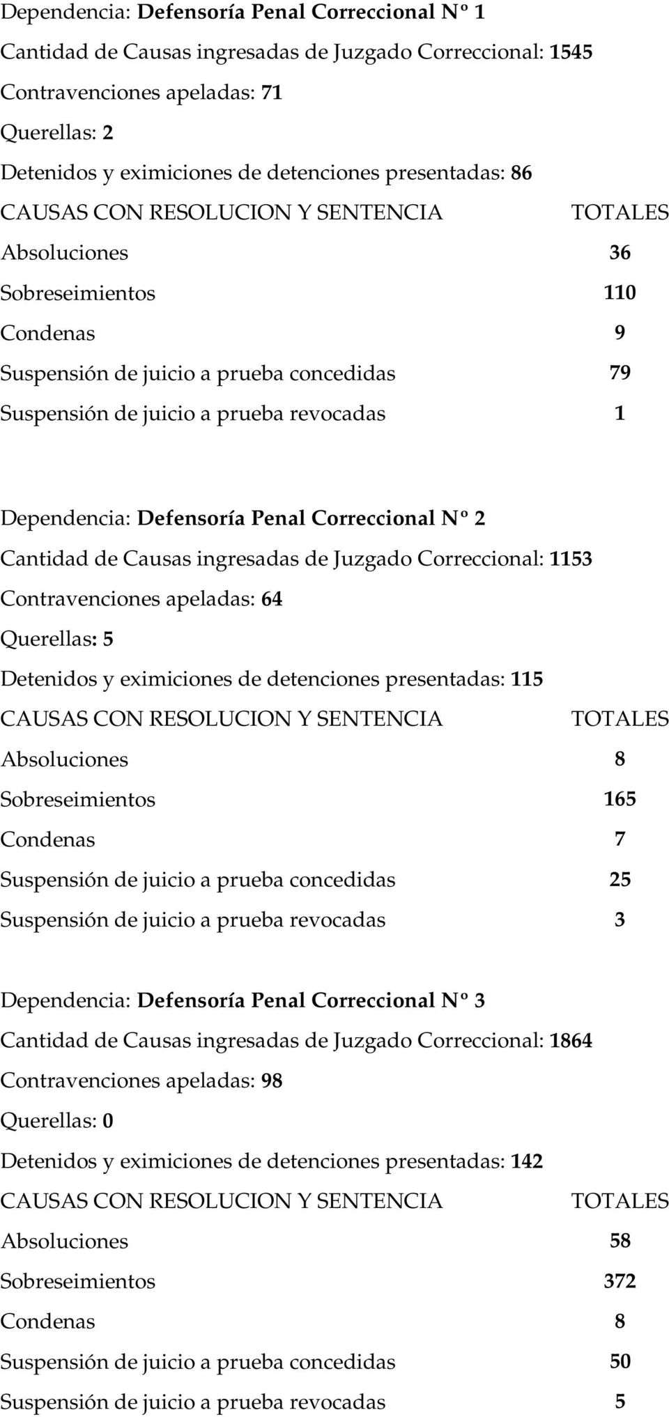 Nº 2 Cantidad de Causas ingresadas de Juzgado Correccional: 53 Contravenciones apeladas: 64 Querellas: 5 Detenidos y eximiciones de detenciones presentadas: 5 CAUSAS CON RESOLUCION Y Absoluciones 8