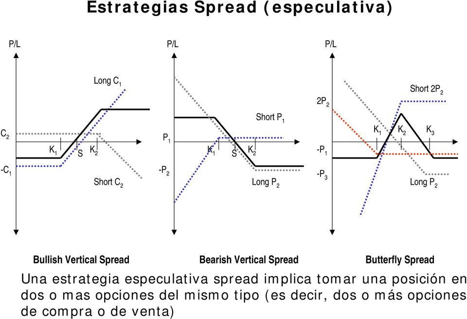 Spread Bearish Vertical Spread Butterfly Spread Una estrategia especulativa spread implica