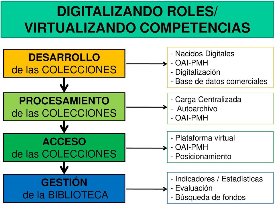 Digitalización - Base de datos comerciales - Carga Centralizada - Autoarchivo - OAI-PMH -