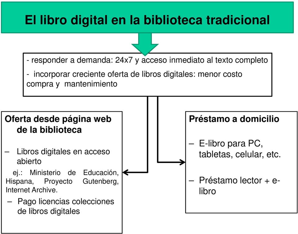 biblioteca Libros digitales en acceso abierto ej.: Ministerio de Educación, Hispana, Proyecto Gutenberg, Internet Archive.