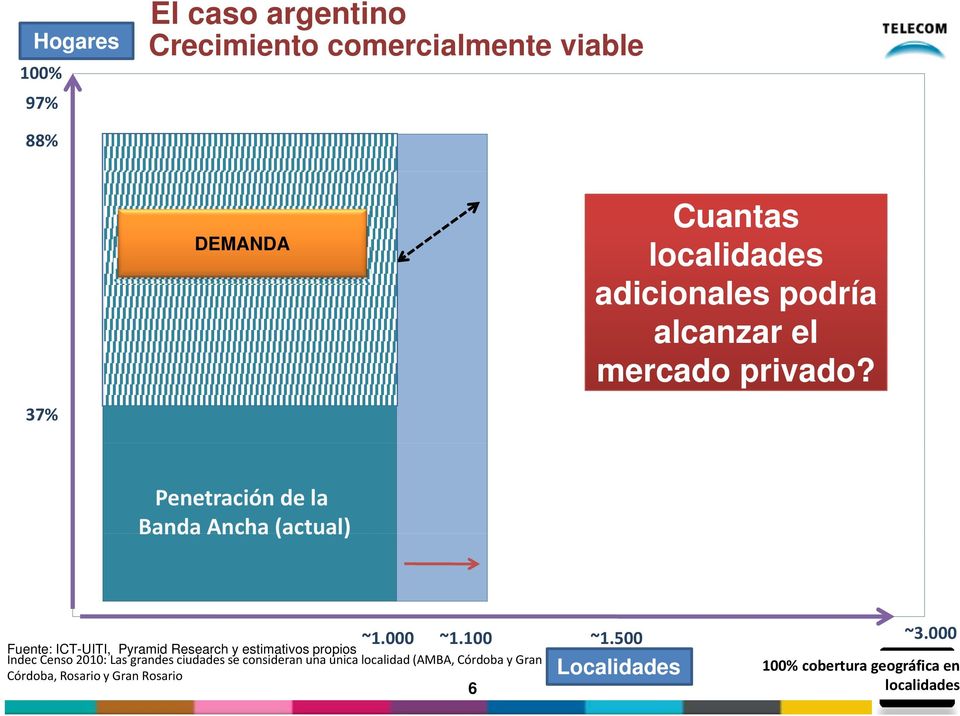 Penetración de la Banda Ancha (actual) Fuente: ICT-UITI, Pyramid Research y estimativos propios Indec Censo 2010: