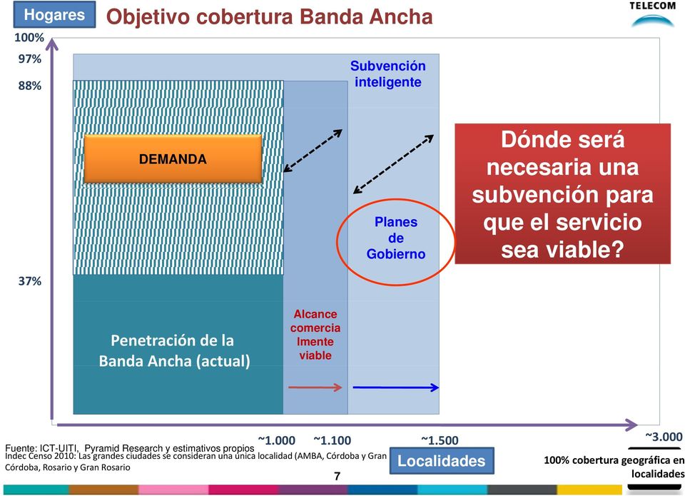 Penetración de la Banda Ancha (actual) Alcance comercia lmente viable Fuente: ICT-UITI, Pyramid Research y estimativos propios