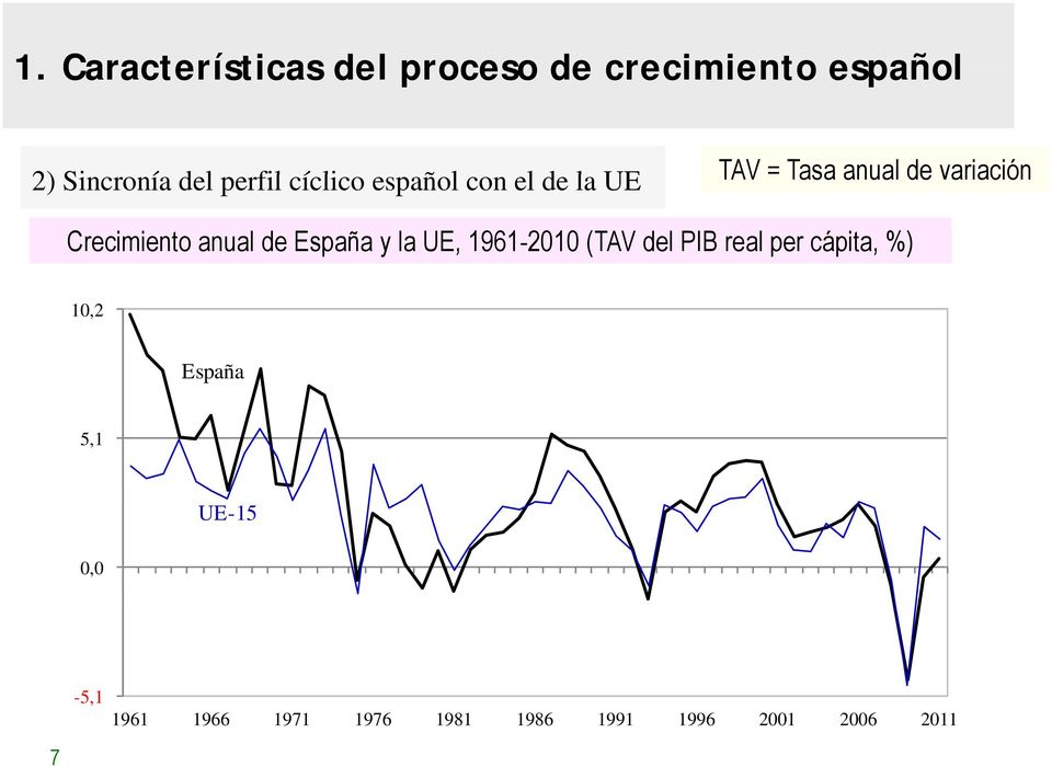 Crecimiento anual de España y la UE, 1961-2010 (TAV del PIB real per cápita,