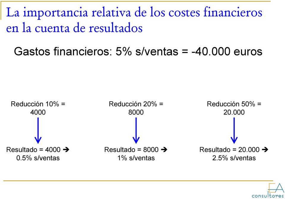 000 euros Reducción 10% = 4000 Reducción 20% = 8000 Reducción 50% = 20.