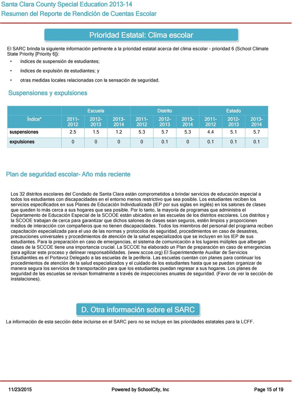 Suspensiones y expulsiones Índice* 2011-2012 Escuela Distrito Estado 2012-2013 2013-2014 2011-2012 2012-2013 2013-2014 2011-2012 2012-2013 suspensiones 2.5 1.5 1.2 5.3 5.7 5.3 4.4 5.1 5.