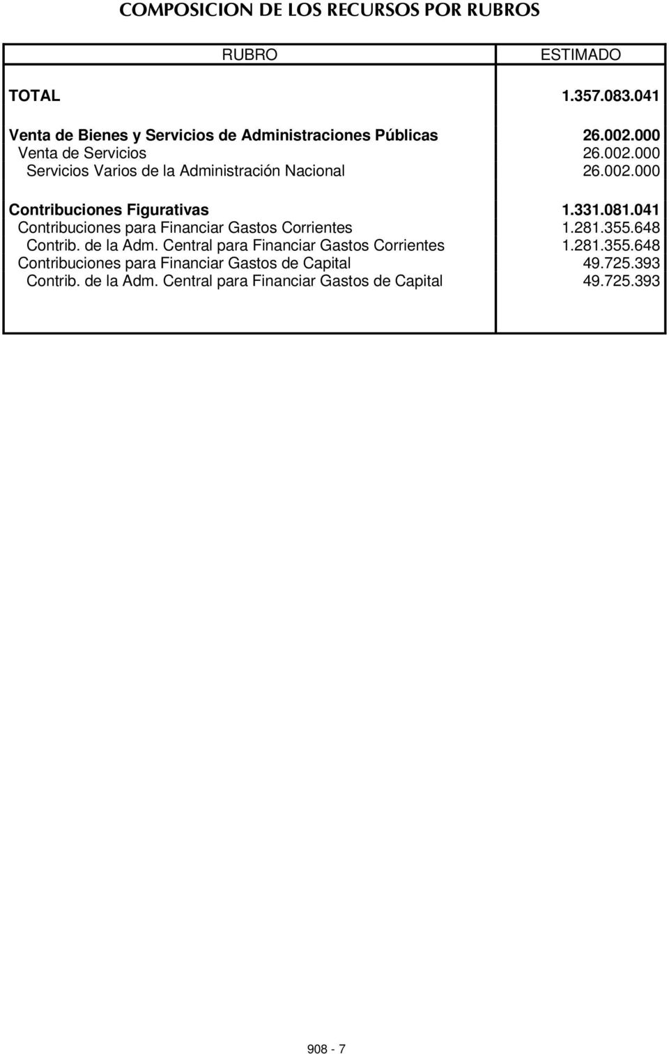 041 Contribuciones para Financiar Gastos Corrientes 1.281.355.648 Contrib. de la Adm. Central para Financiar Gastos Corrientes 1.281.355.648 Contribuciones para Financiar Gastos de Capital 49.