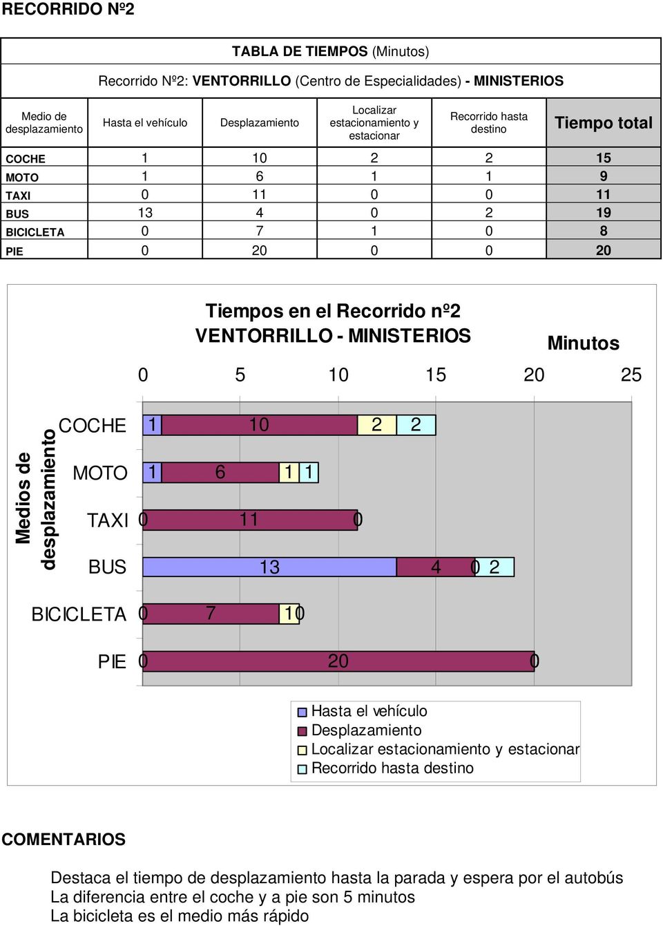 VENTORRILLO - MINISTERIOS Minutos 5 5 5 Medios de 6 3 4 BICICLETA Localizar estacionamiento y estacionar Recorrido hasta