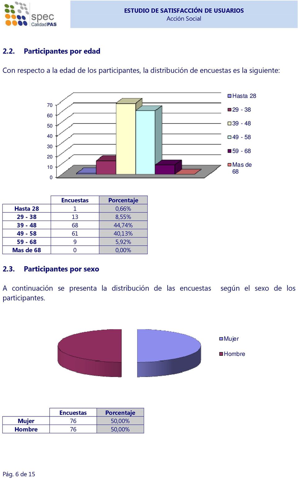 44,74% 49-58 61 40,13% 59-68 9 5,92% Mas de 68 0 0,00% 2.3. Participantes por sexo A continuación se presenta la distribución de las encuestas participantes.