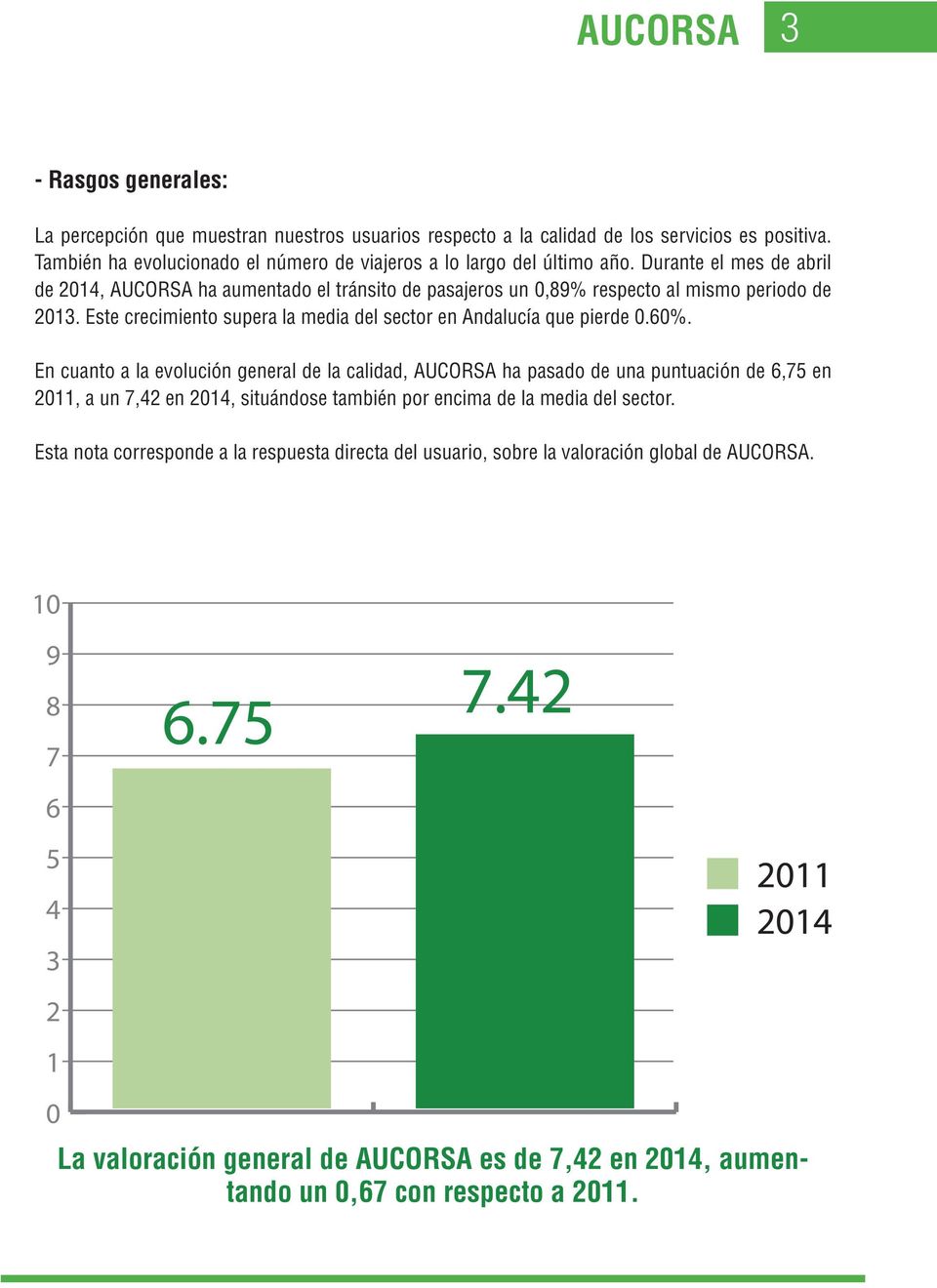 Este crecimiento supera la media del sector en Andalucía que pierde 0.60%.