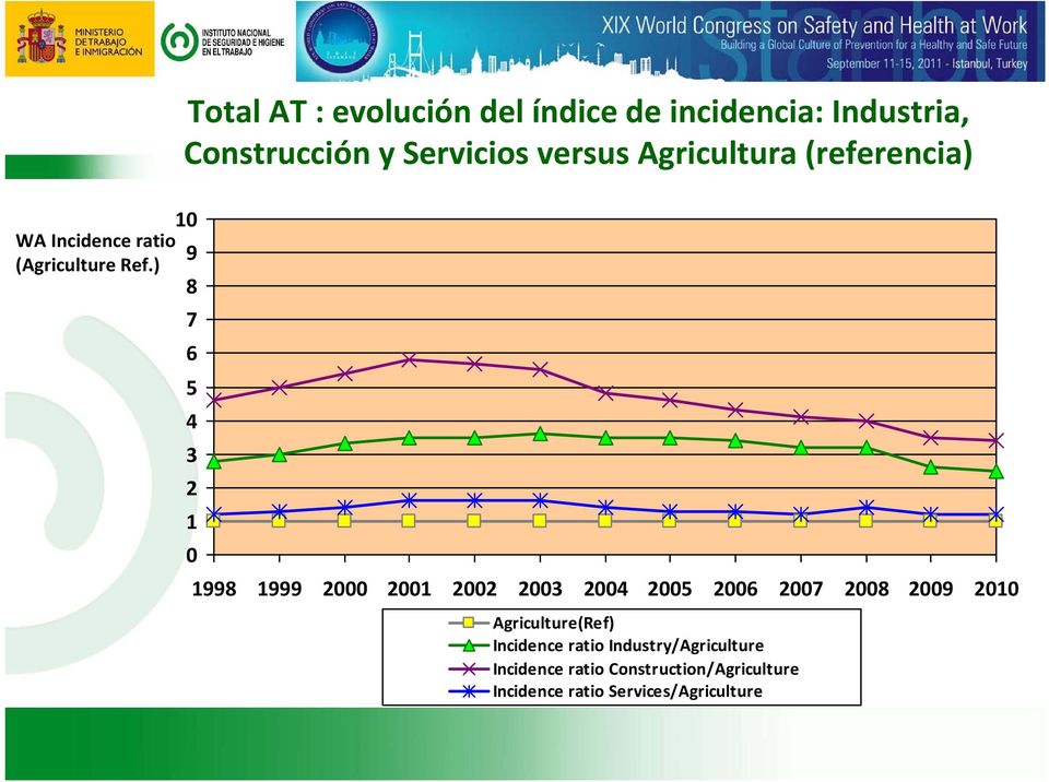 versus Agricultura (referencia) 7 6 5 4 3 2 1 0 1998 1999 2000 2001 2002 2003 2004 2005 2006