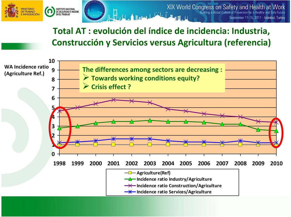 (referencia) 7 6 5 4 3 2 1 0 The differences among sectors are decreasing : Towards working conditions equity?