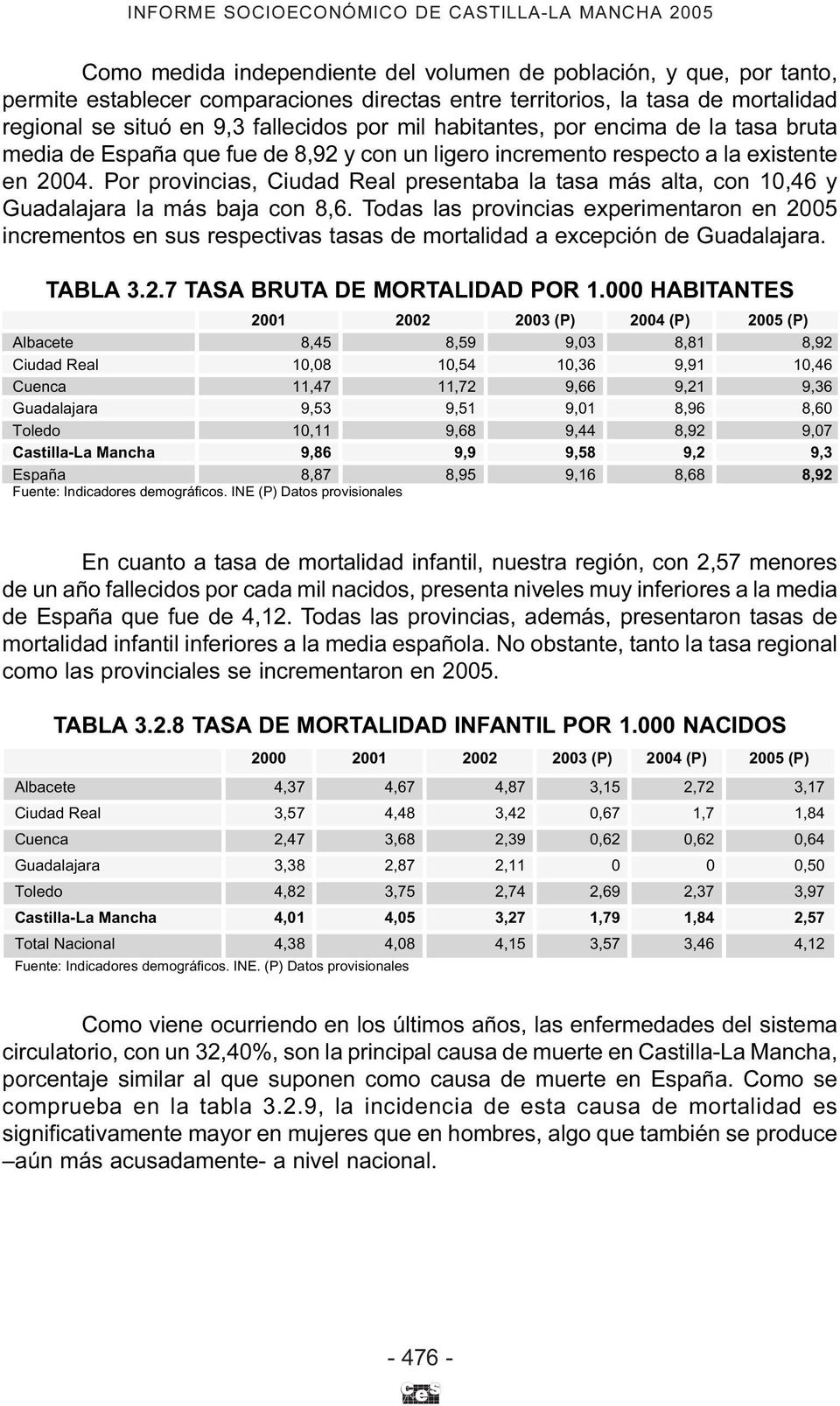 Por provincias, Ciudad Real presentaba la tasa más alta, con 10,46 y Guadalajara la más baja con 8,6.