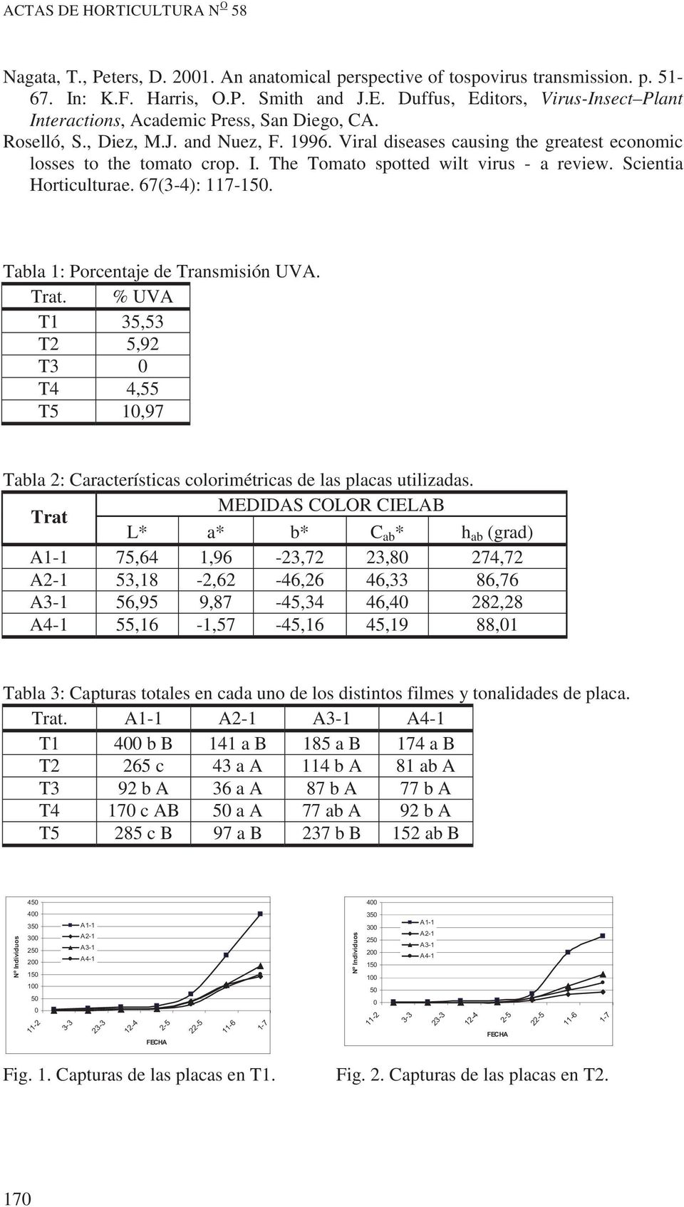 Tabla 1: Porcentaje de Transmisión UVA. Trat. % UVA T1 35,53 T2 5,92 T3 T4 4,55 T5 1,97 Tabla 2: Características colorimétricas de las placas utilizadas.