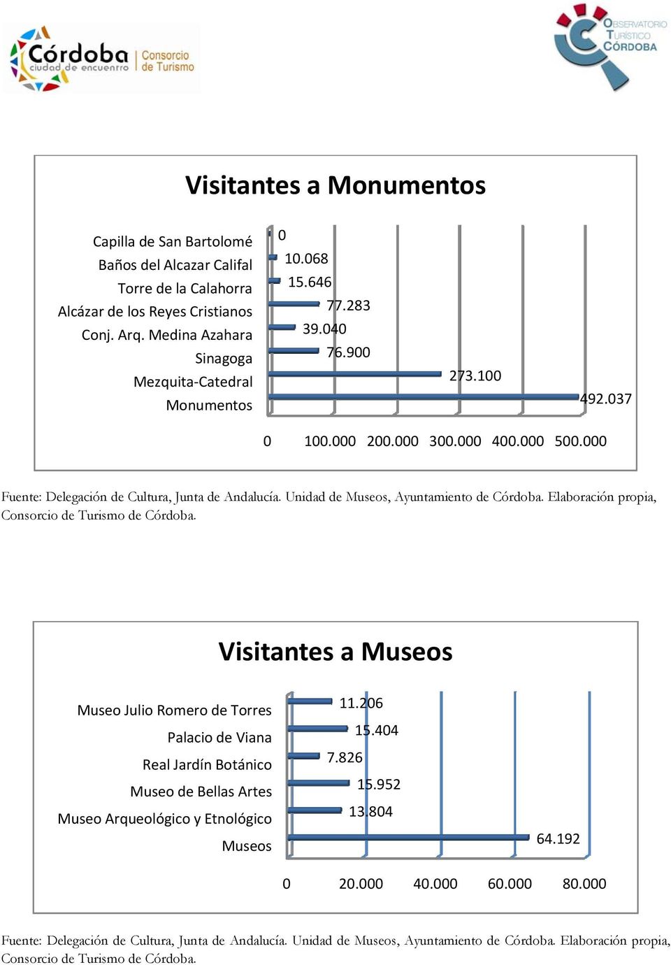 Unidad de Museos, Ayuntamiento de Córdoba. Elaboración propia, Consorcio de Turismo de Córdoba.