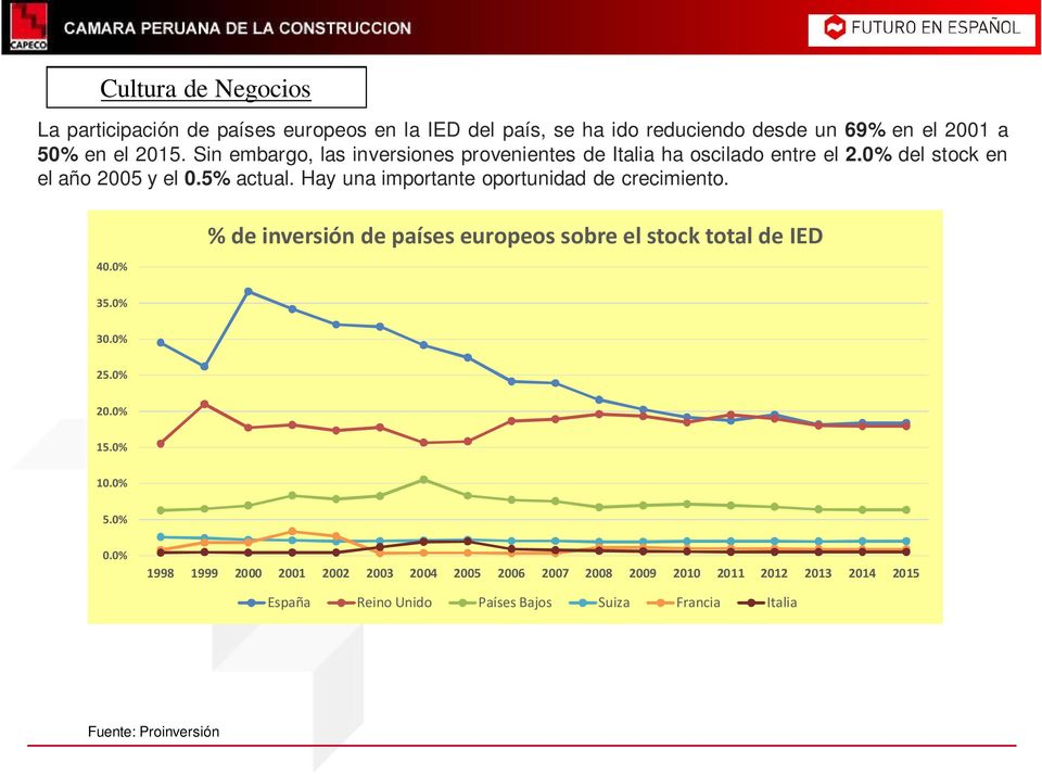 Hay una importante oportunidad de crecimiento. 40.0% % de inversión de países europeos sobre el stock total de IED 35.0% 30.0% 25.0% 20.0% 15.