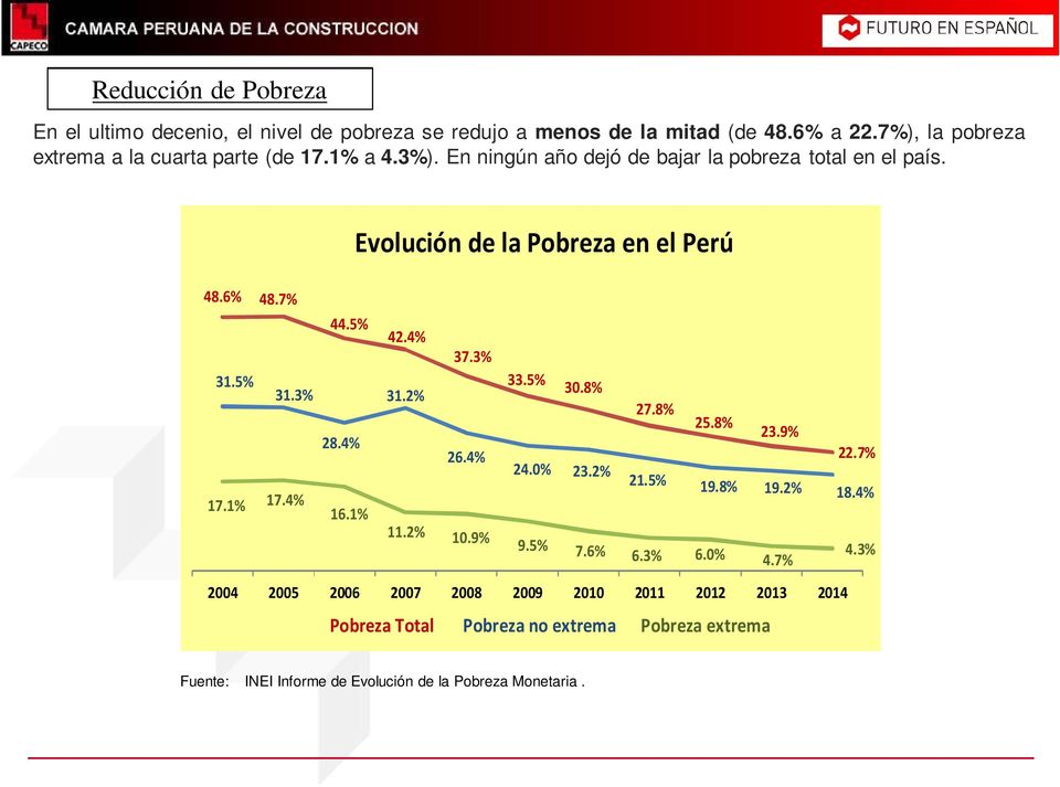 Evolución de la Pobreza en el Perú 48.6% 48.7% 44.5% 42.4% 37.3% 31.5% 31.3% 31.2% 33.5% 30.8% 27.8% 28.4% 26.4% 25.8% 24.0% 23.2% 21.5% 19.8% 19.2% 18.