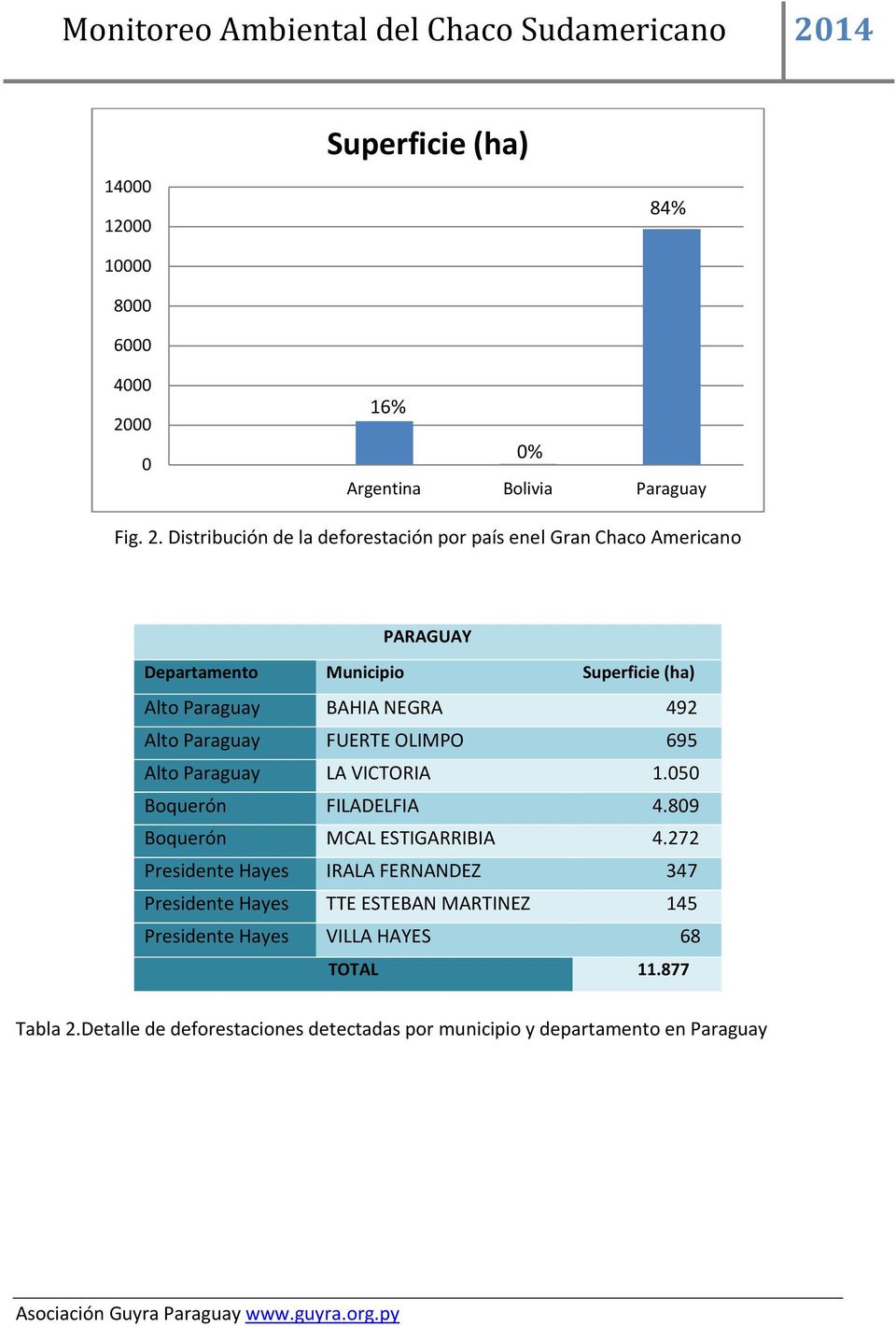 Distribución de la deforestación por país enel Gran Chaco Americano PARAGUAY Departamento Municipio Superficie Alto Paraguay BAHIA NEGRA 492